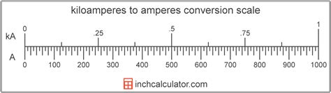 Megaamperes to Kiloamperes Conversion (MA to kA) .